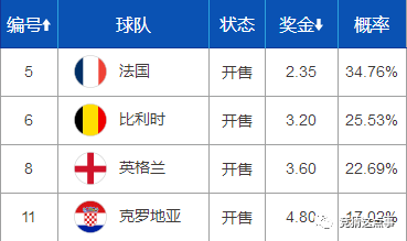 欧洲杯夺冠赔率：西班牙1赔3反超英格兰法国第3