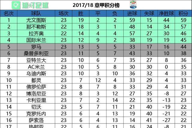 国际米兰击败那不勒斯，豪取三分领先积分榜