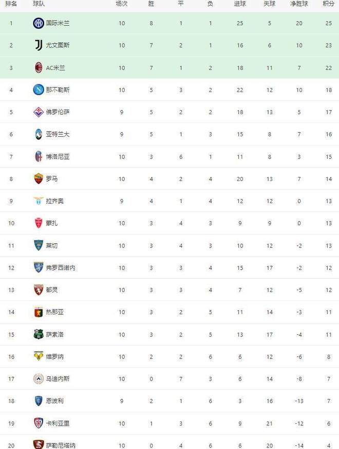 国际米兰击败那不勒斯，豪取三分领先积分榜