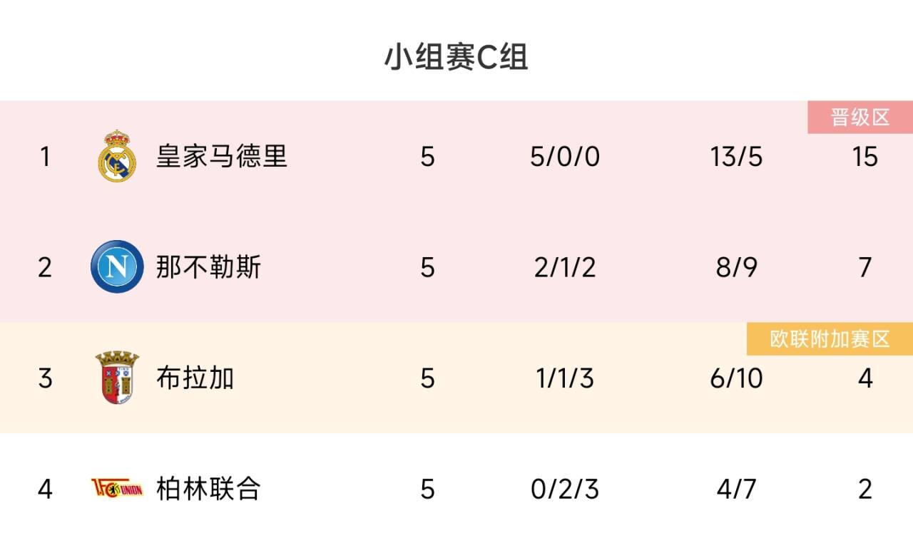 皇马主场取得重要胜利，稳固积分榜前几位