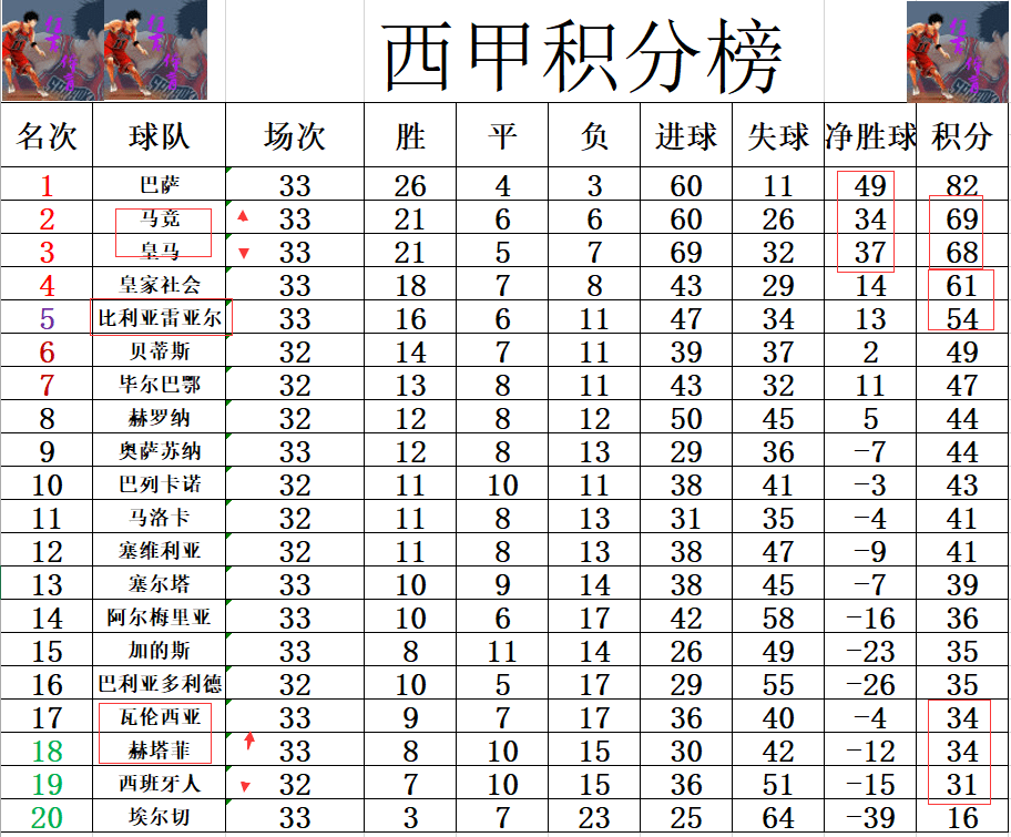 皇马主场取得重要胜利，稳固积分榜前几位