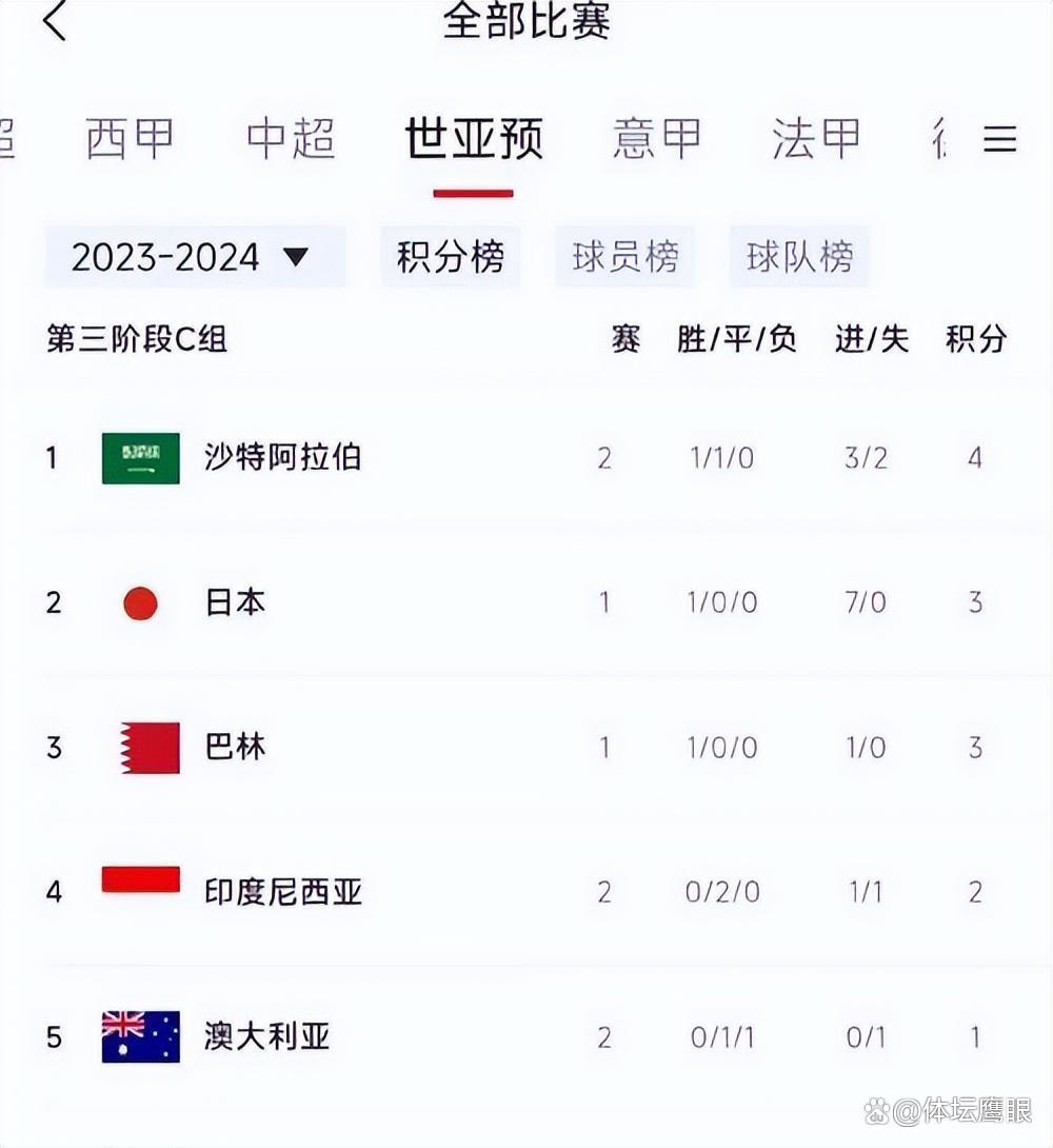 韩国队实力雄厚稳坐亚洲积分榜首位