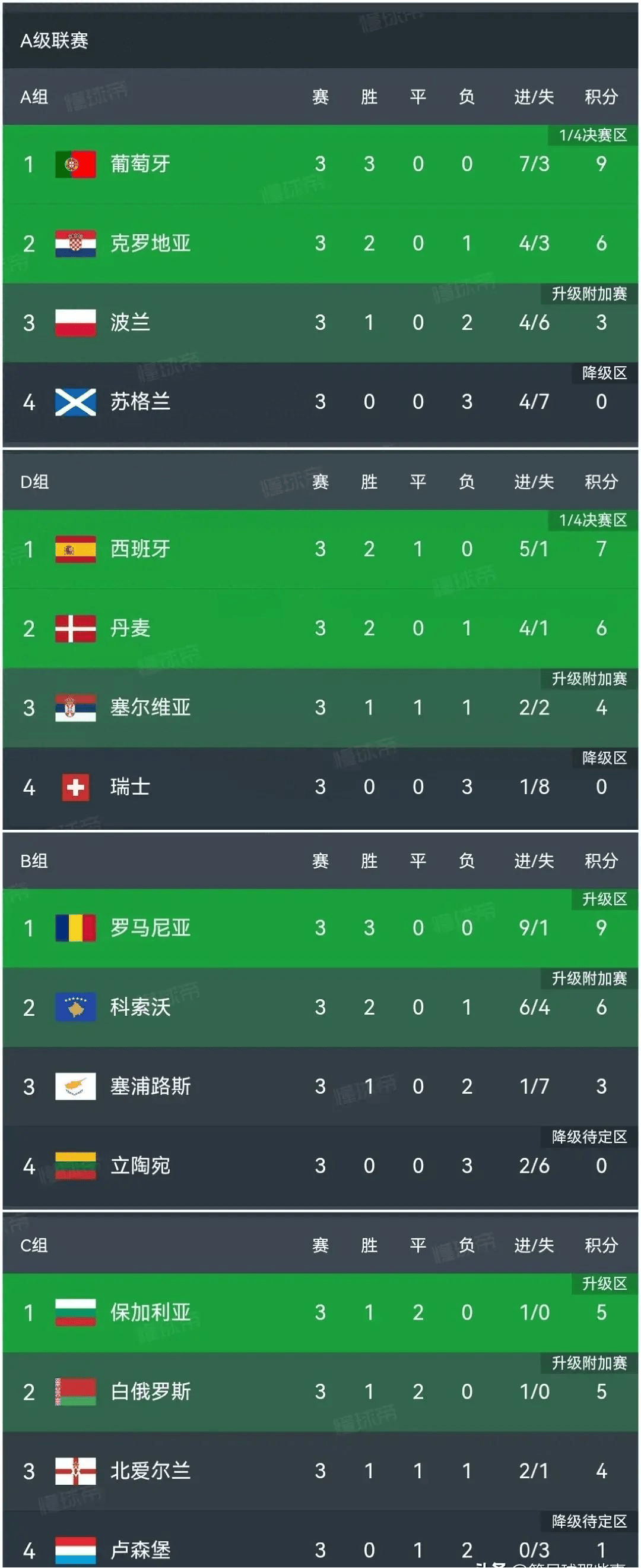 创纪录！欧国联决赛轰动世界